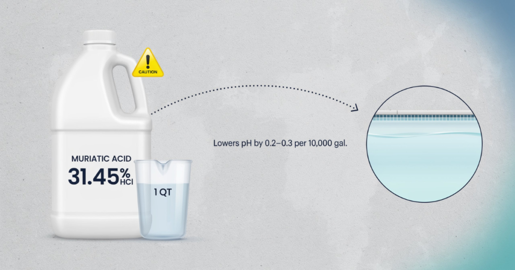 Muriatic acid gallon jug with measuring cup beside backyard pool for precise pH correction dosing